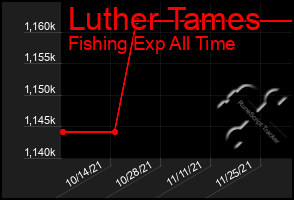 Total Graph of Luther Tames