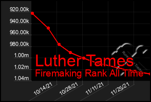 Total Graph of Luther Tames