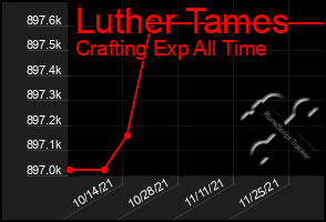 Total Graph of Luther Tames