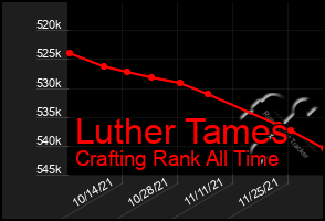 Total Graph of Luther Tames