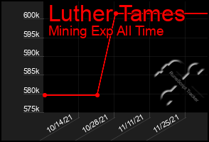 Total Graph of Luther Tames