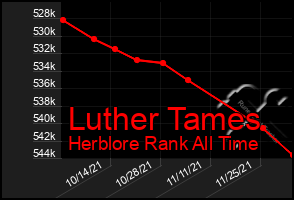 Total Graph of Luther Tames