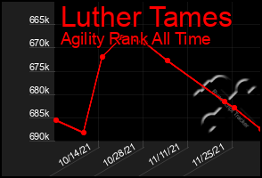 Total Graph of Luther Tames