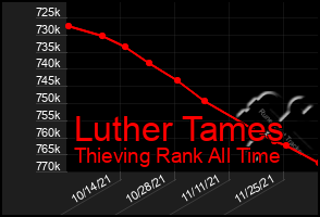 Total Graph of Luther Tames