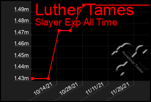 Total Graph of Luther Tames