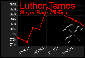 Total Graph of Luther Tames