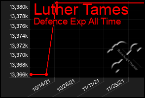 Total Graph of Luther Tames