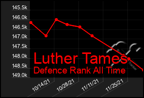 Total Graph of Luther Tames