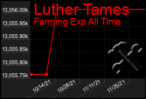 Total Graph of Luther Tames