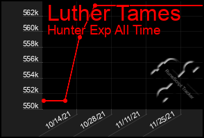 Total Graph of Luther Tames