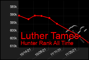 Total Graph of Luther Tames