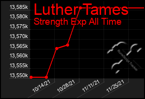 Total Graph of Luther Tames