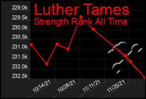 Total Graph of Luther Tames