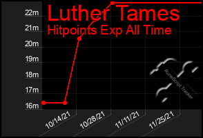 Total Graph of Luther Tames