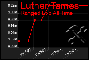 Total Graph of Luther Tames