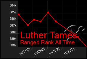 Total Graph of Luther Tames