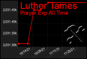 Total Graph of Luther Tames