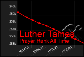 Total Graph of Luther Tames