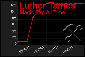 Total Graph of Luther Tames