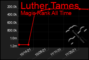 Total Graph of Luther Tames