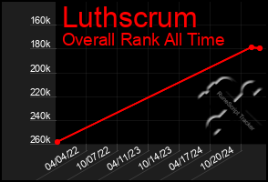 Total Graph of Luthscrum