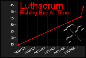 Total Graph of Luthscrum