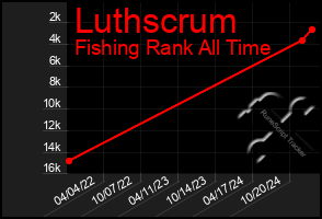 Total Graph of Luthscrum