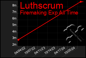 Total Graph of Luthscrum