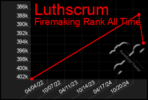 Total Graph of Luthscrum