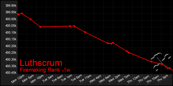 Last 7 Days Graph of Luthscrum