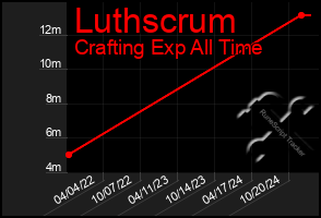 Total Graph of Luthscrum