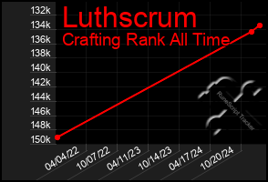 Total Graph of Luthscrum