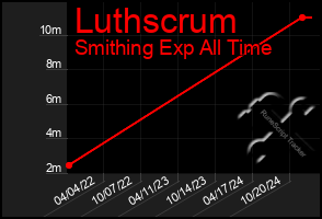 Total Graph of Luthscrum