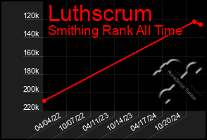 Total Graph of Luthscrum