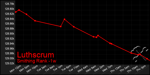 Last 7 Days Graph of Luthscrum