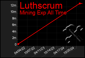 Total Graph of Luthscrum