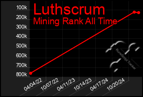 Total Graph of Luthscrum