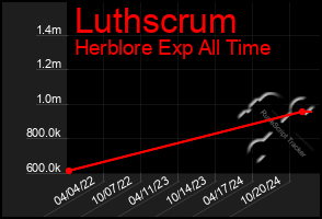 Total Graph of Luthscrum