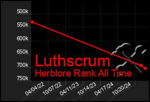 Total Graph of Luthscrum