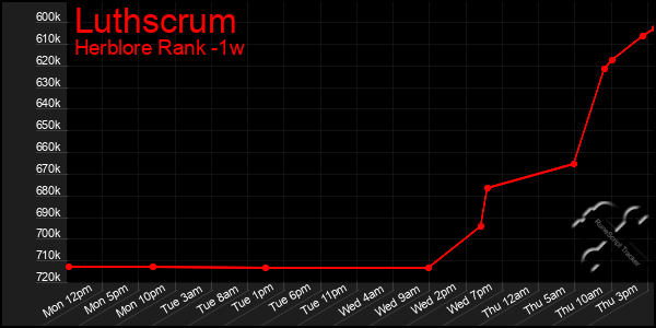 Last 7 Days Graph of Luthscrum