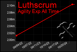 Total Graph of Luthscrum