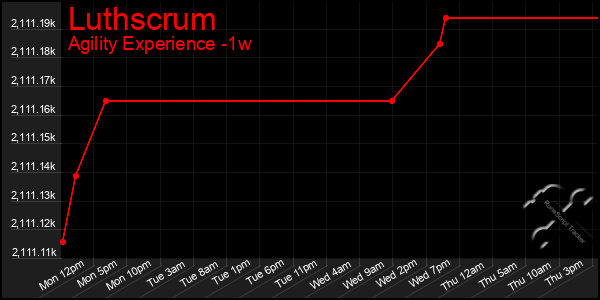 Last 7 Days Graph of Luthscrum