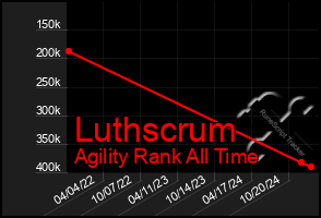 Total Graph of Luthscrum