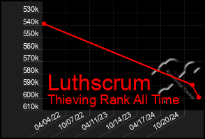 Total Graph of Luthscrum