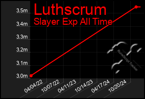 Total Graph of Luthscrum