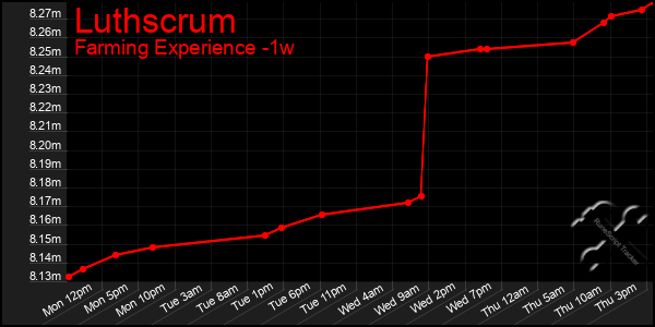 Last 7 Days Graph of Luthscrum