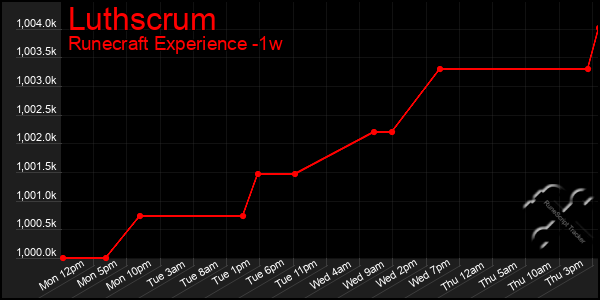 Last 7 Days Graph of Luthscrum