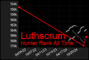 Total Graph of Luthscrum