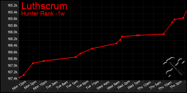 Last 7 Days Graph of Luthscrum