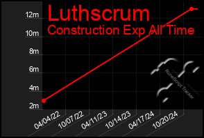 Total Graph of Luthscrum